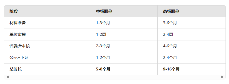 工程師申報(bào)流程詳解：從提交材料到公示需要多久？ 