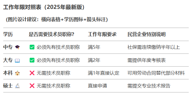 2025助理工程師職稱怎么申請？民企員工必看，手把手教你搞定！ 