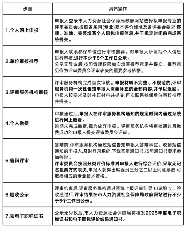 終于有人把評(píng)工程職稱的條件和步驟說清了????||