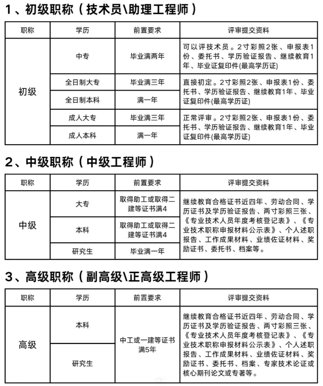 終于有人把評(píng)工程職稱的條件和步驟說清了????||
